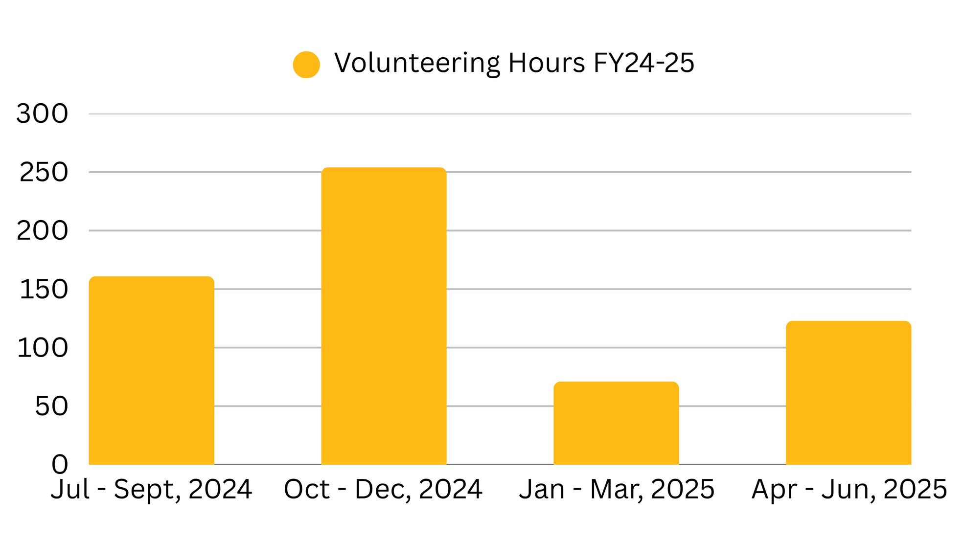 Volunteering Hours